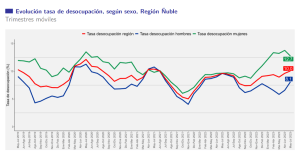 Variación de la desocupación general y por género en Ñuble, desde 2019 a 2023. Gráfico: INE.