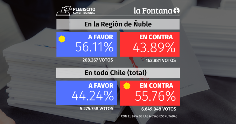 Tabla comparativa de los resultados en Ñuble y el país. Elaboración: LA FONTANA, con información del Servel.