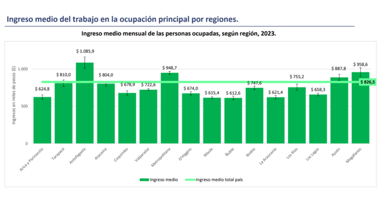 Gráfico contenido en la Encuesta Suplementaria de Ingresos (ESI) Resultados OND-2023. Fuente: INE.